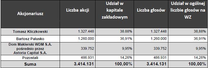 Informacje podstawowe Data rozpoczęcia działalności: XII.