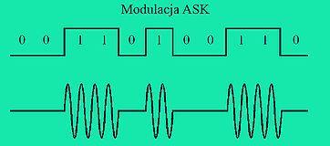 Modulacja ASK jest odpowiednikiem analogowej modulacji AM. Fala nośna zwiększa lub zmniejsza swoją amplitudę w zależności od zmieniającego się ciągu bitów.