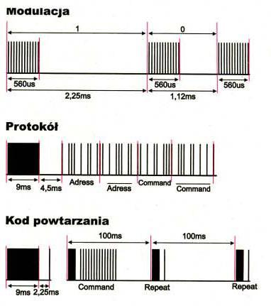 Standard NEC zakłada następujący protokół: 1. Stan wysoki 9ms 2. Stan niski 4.5ms 3.