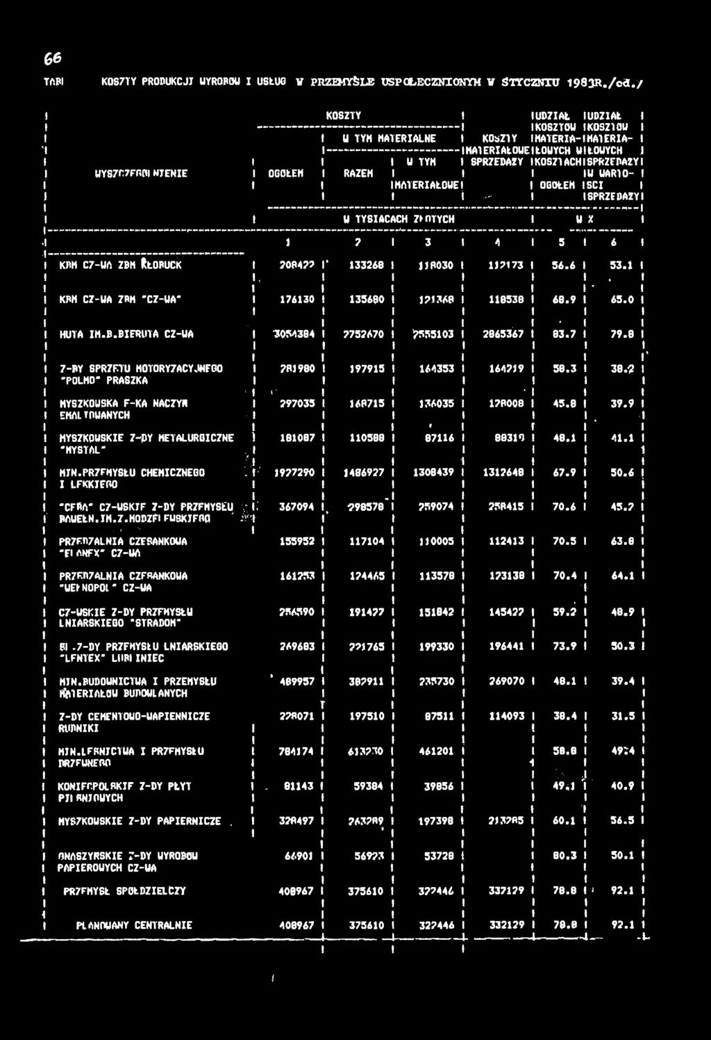 .. - W TYSĄCACH ZŁOTYCH W % 7 3 4 5 6 KBM C7-WA ZBM KŁOBUCK KBM CZ-WA ZBM "CZ-WA" HUTA M.B.BERUTA CZ-WA 7-BY SPRZĘTU MOTORYZACYJNEGO "POLMO" PRASZKA MYSZKOWSKA F-KA NAC7YN EMALTOWANYCH MYSZKOWSKE Z-DY METALURGCZNE "MYSTAL" MN.