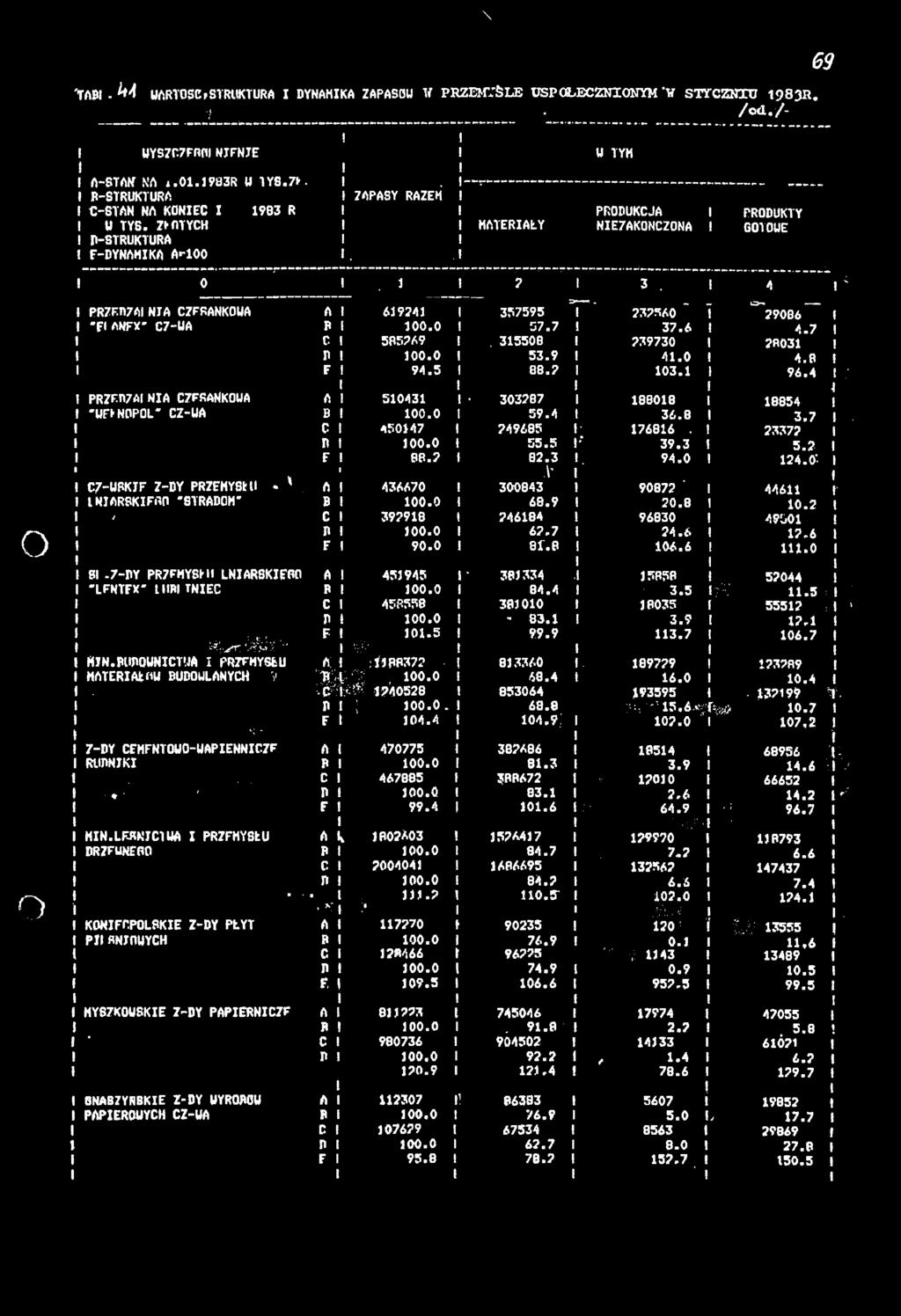 4 ; o o PRZĘDZ Al NA CZESANKOWA A 6924 357595 T " 737560 ^79086 " "Fl ANFX" C7-WA P 00.0 57.7 37.6 4.7 C 585769. 35508 739730 7803 P 00.0 53.9 4.0 4.8 F 94.5 88.7 03. 96.4 :!