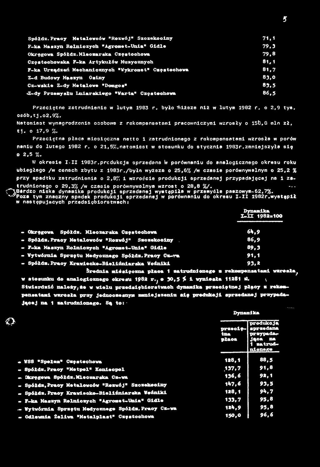 "Warta" Częstochowa 7. 79,3 79,8 8. 8,7 83,0 8),5 86,5 Przecętno zatrudnene w lutym 983 r. było flsze nż w lutym 982 r. o 2,9 tys. osób,tj.o2,9%.
