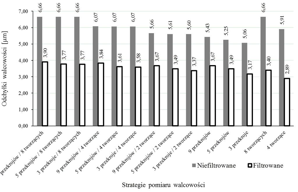 Analiza niepewności pomiaru odchyłki walcowości w zależności od stosowanej strategii pomiaru 41 wyeliminowanie błędów operatora, związanych choćby z dosunięciem końcówki pomiarowej do mierzonego