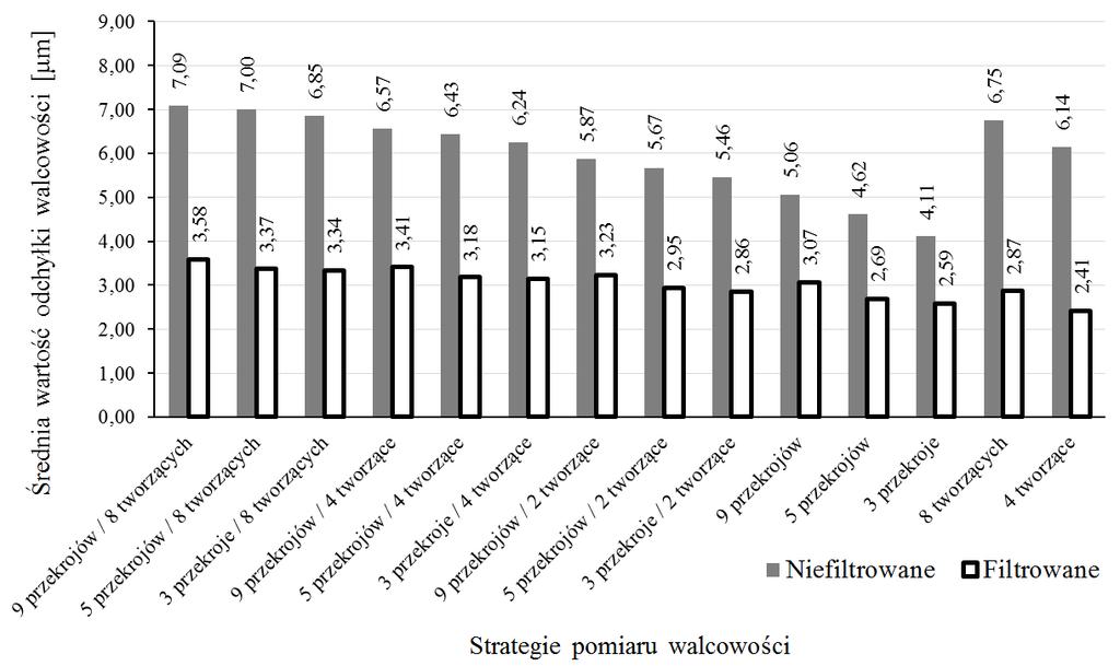 Analiza niepewności pomiaru odchyłki walcowości w zależności od stosowanej strategii pomiaru 43 pomiaru jest ściśle związane z warunkami jego realizacji.