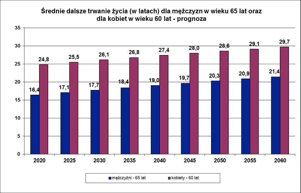 Perspektywa ubezpieczeń społecznych