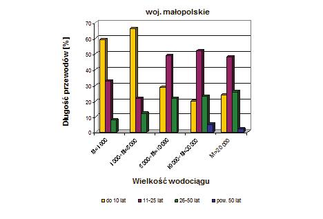 Struktura wiekowa ANALIZA I DYSKUSJA WYNIKÓW Stan techniczny sieci wodociągowych... Wpływ wieku przewodów na stan techniczny sieci wodociągowej jest czynnikiem powszechnie znanym.