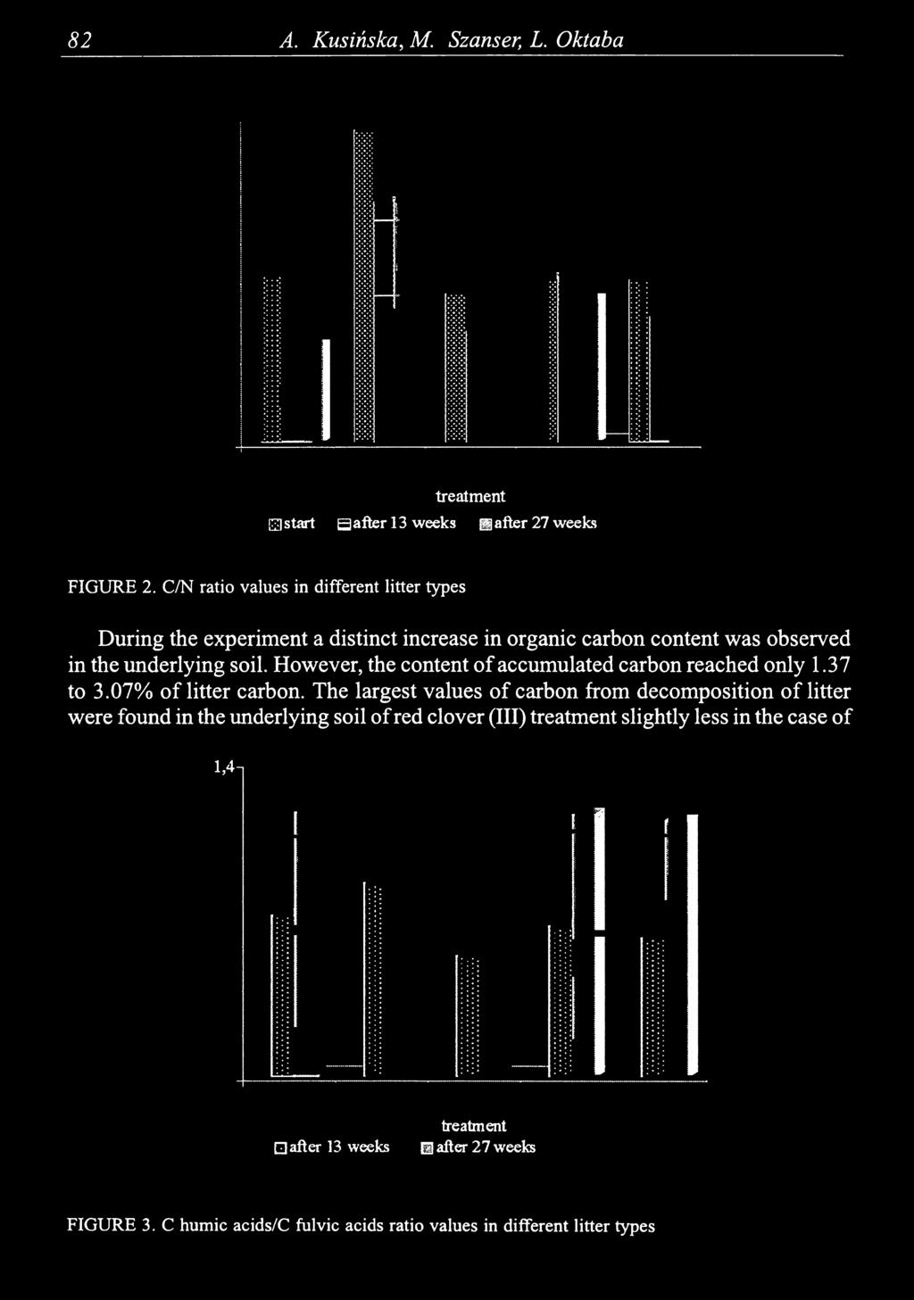 However, the content of accumulated carbon reached only 1.37 to 3.07% of litter carbon.