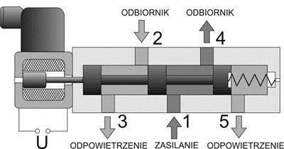 Symbol graficzny (a) i schemat funkcjonalny (b) zaworu rozdzielającego 3/2 sterowanego bezpośrednio