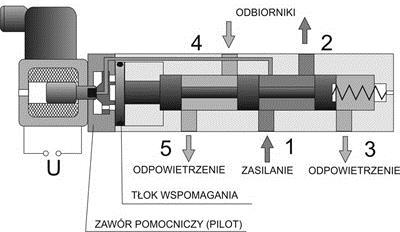 Powrót realizowany jest za pomocą sprężyny [1] 2.2.2. Zawory zwrotne Zawory zwrotne umożliwiają przepływ czynnika roboczego w jednym kierunku.