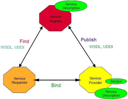 WEB Services Example A purchasing application automatically obtain price information from multiple vendors select a vendor submit the order track the shipment until it is received A vendor