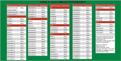 Produkt posiada niemiecki certyfikat DEKRA który jest jednym z najbardziej restrykcyjnych certyfikatów w Europie. Nadawany jest on produktom samochodowym tylko najwyższej jakości.