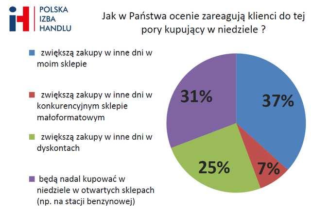 3. Nastroje społeczeństwa związane z wprowadzeniem zakazu handlu Rys 3. Opinie pracodawców odnośnie zakazu handlu w niedzielę. Źródło: http://www.pih.org.