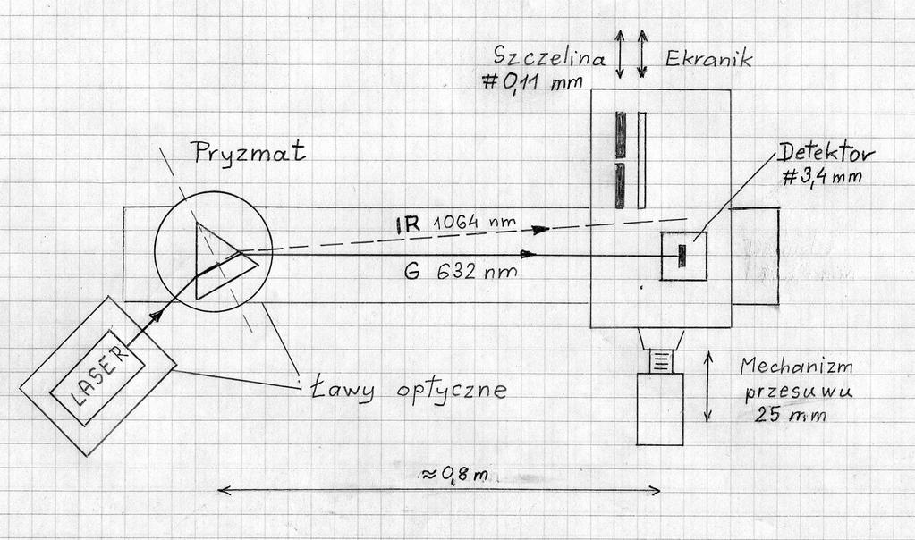 Rys. 4. Schemat układu optycznego. Wykonanie ćwiczenia A. Pomiar długości fali Na ławie optycznej umieszczamy siatkę dyfrakcyjną oraz ekran z zamocowaną kartką papieru.