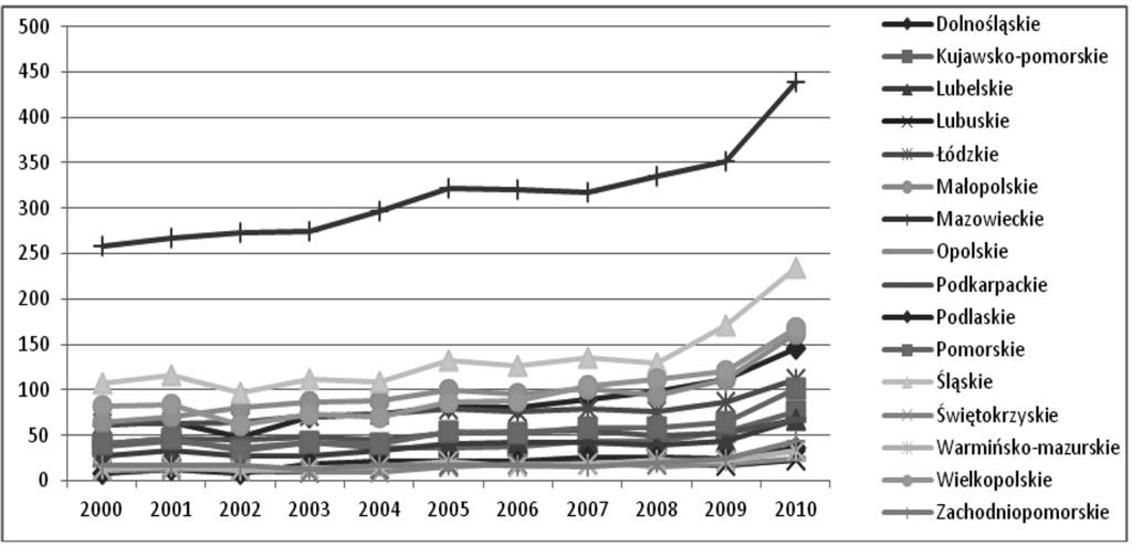 94 Robert Krzemień Rys. 1. Liczba jednostek B+R w latach 2000-2010 Źródło: zestawienie na podstawie [Nauka i technika w Polsce].
