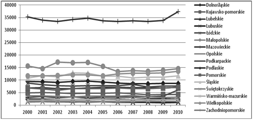 2000-2004 o 1,4%, a w latach 2005-2010 o 1,9%.