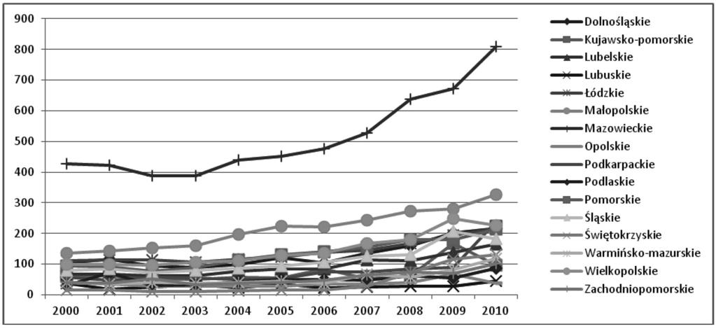 96 Robert Krzemień Udział województwa mazowieckiego w krajowych nakładach ogółem na działalność B+R wynosił w okresie przedakcesyjnym 44-45%, by w okresie poakcesyjnym spaść nieznacznie do poziomu