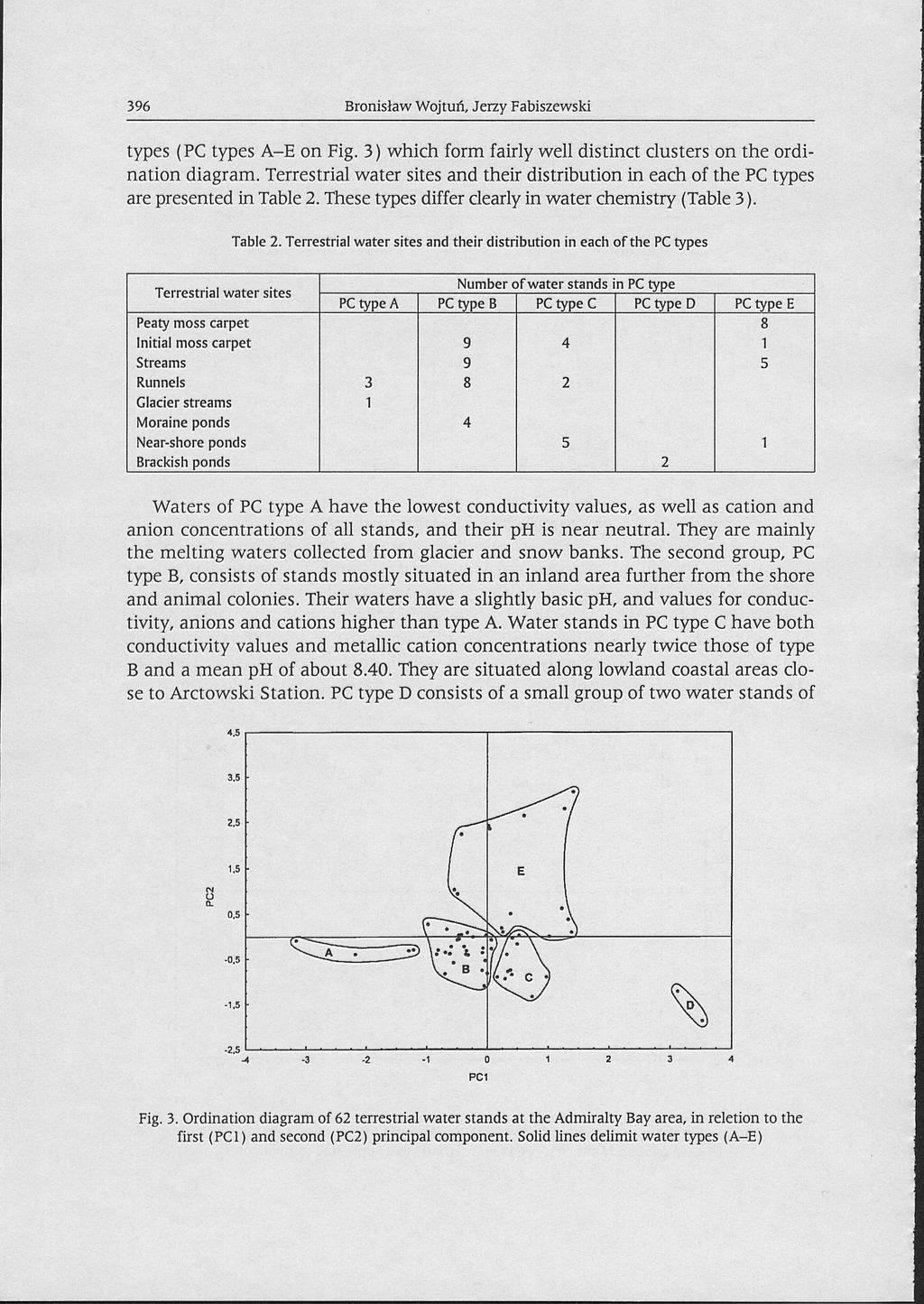 Bronisław Wojtuń, Jerzy Fabiszewski 396 types (PC types A-E on Fig. 3) which form fairly well distinct clusters on the ordination diagram.