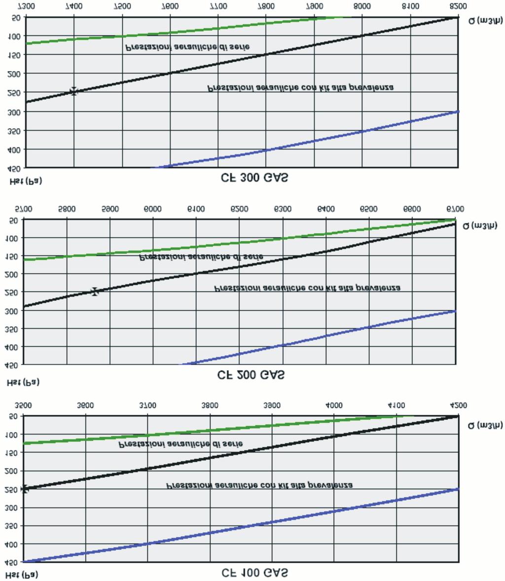 CF OMNI SCL Ogrzewanie Wentylacja Klimatyzacja CHRKTERYSTYKI WENTYLTORÓW Moc silników wentylatorów nawiewnych: JEDNOSTK W MODEL CF 100 CF 00 CF 00 CF 400 CF 500 750,0 1500, 00 00 000,5 W