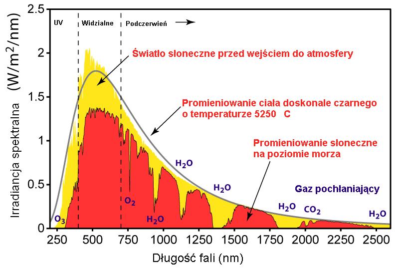 Rys. 1. Widmo promieniowania słonecznego Współczynnik optycznej masy powietrza - Osłabienie natężenia promieniowania zależy od drogi, którą przebywa ono w atmosferze.