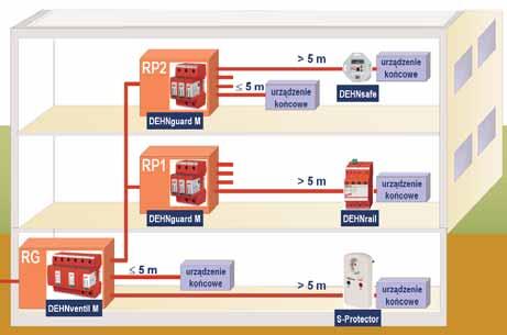 92 Ogranicznik DEHNrail modular Rys. 4. Przyk adowy trûjstopniowy system ochrony przed przepiíciami w budynku biurowym Rys. 5. Ograniczniki przepiíê typu 3 i ich przyk adowe zastosowania.