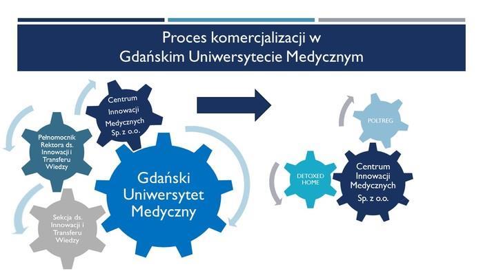 Poprzez transfer wiedzy do przemysłu i wzmacnianie współpracy z otoczeniem społeczno-gospodarczym stajemy się coraz bardziej atrakcyjnym partnerem wspólnych inicjatyw o