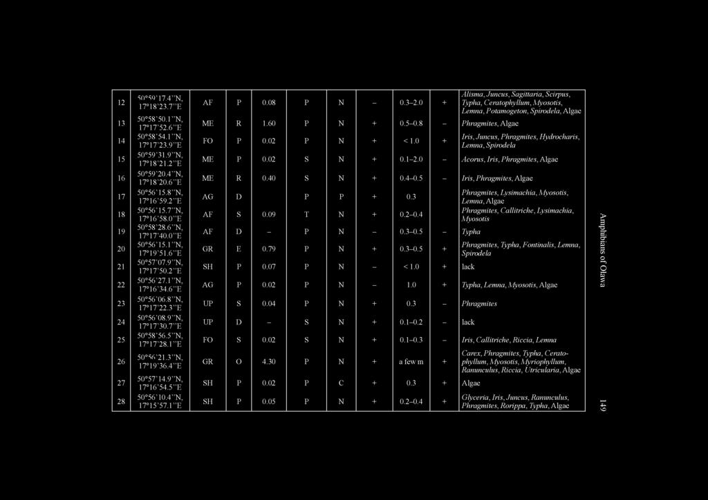 3 E 50 56 08.9 N, 17 17 30.7 E 50 58 56.5 N, 17 17 28.1 E JU 50 56 21 3 N 17 19 36.4 E Z,1.J IN, 50 57 14.9 N, 17 16 54.5 E 50 56 10.4 N, 17 15 57.1 E Alisma, Juncus, Sagittaria, Scirpus, AF P 0.