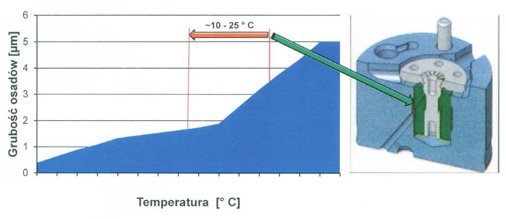 Types of internal Diesel injector deposits and counteracting their formation Fig. 5.
