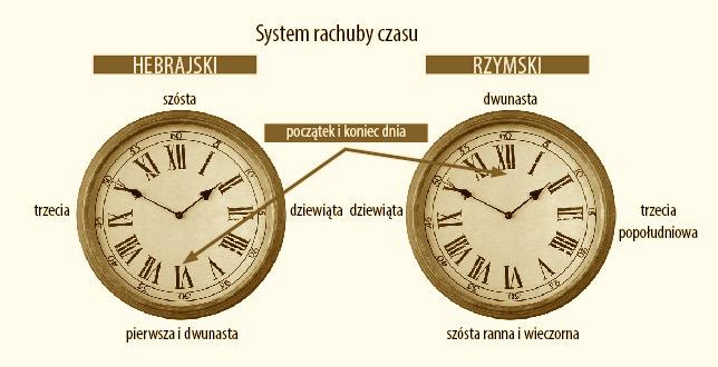 Ukrzyżowanie Jezusa według relacji Markowej nastąpiło o trzeciej godzinie dnia, a więc około godziny 9.00.
