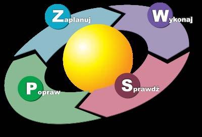 2. Wskaźniki monitorowania realizacji Planu Monitoring procesu realizacji Planu jest niezbędnym elementem oceny, w jakim zakresie wdrażane są podjęte postanowienia i zadania.