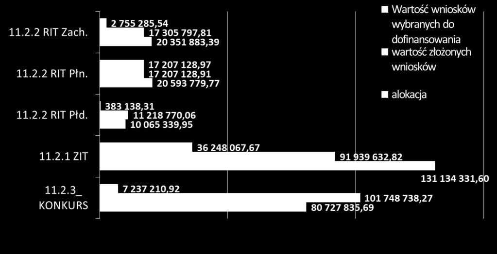 PODSUMOWANIE OGŁOSZONYCH KONKURSÓW: Wartość środków
