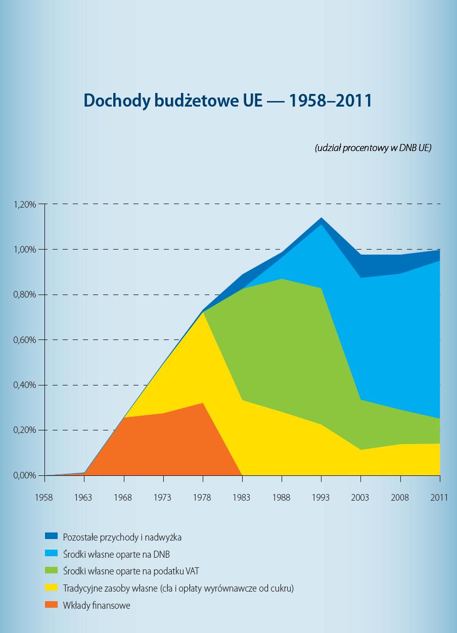 Dochody