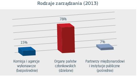 Kto zarządza