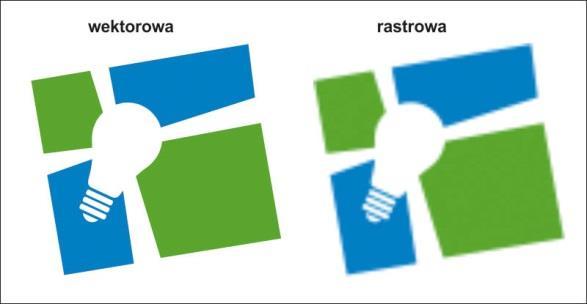 GRAFIKA RASTROWA jakość obrazu drukowanego jest zależna od rozdzielczości, powiększanie obrazu