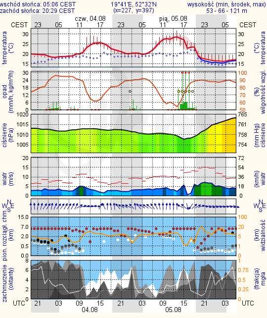 METEOROGRAMY dla głównych miast województwa