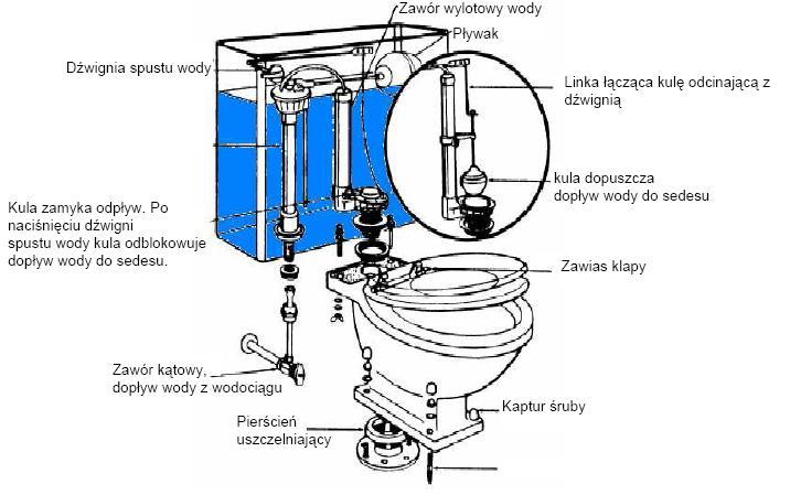 Regulatory - technika realizacji hydrauliczne