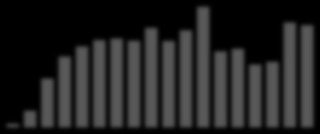 9,577 9,232 9,161 8,978 1,58 9,74 1,58 9,433 1,67 9,676 9,78 11,1 11,686 PKB 3,9% 1, 7,1% Stopa bezrobocia, Inflacja 391, RYNEK NIERUCHOMOŚCI W POLSCE I połowa 217 SYTUACJA SPOŁECZNO-GOSPODARCZA