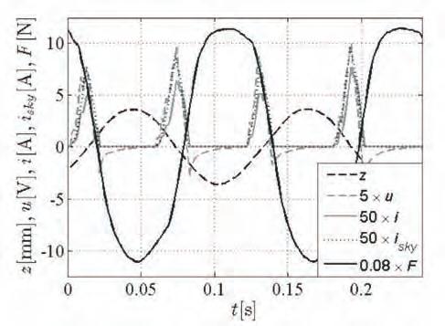 Z wykresu na rys. 5 wynika, że częstotliwości rezonansowe układu UP wynoszą 3,45 Hz i 8,3 Hz. Częstotliwości rezonansowe pozostałych układów ulegają nieznacznej zmianie.