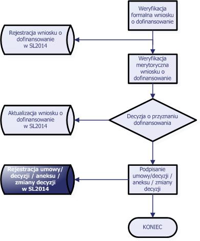 5 Wstęp W SL2014 rejestrowane są wyłącznie dane o podpisanych umowach/ decyzjach o dofinansowaniu (oraz analogicznie: dane o podpisanych aneksach do