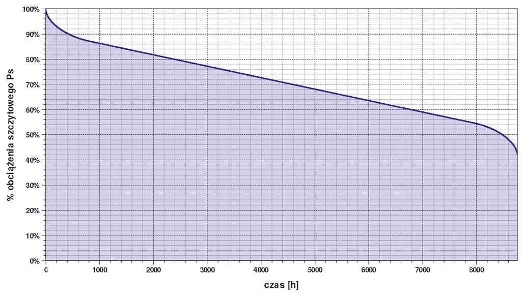(przyjmującego wartości z przedziału pomiędzy wartością maksymalną max oraz minimalną min ) oraz przez F d () prawdopodobieństwo, że zdolność wytwórcza systemu P (moc dyspozycyjna) jest mniejsza niż