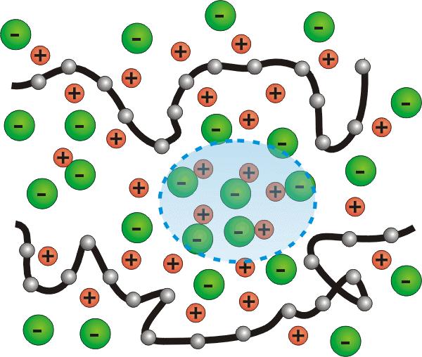 Elektrolity polimerowe Sól jako dodatek do polimeru: Oddziaływania jonów z matrycą polimerową pozwalają na dysocjację soli.