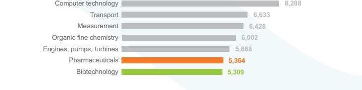 PATENTY W TECHNOLOGIACH MEDYCZNYCH 10 głównych obszarów, w których dokonuje się w