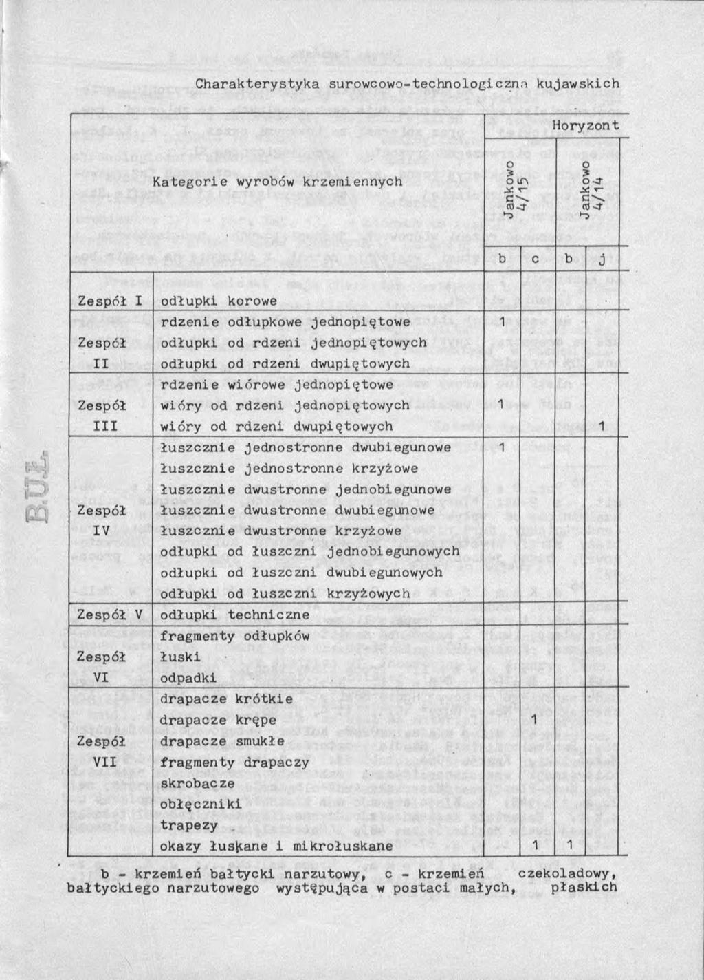 C h a rak tery sty k a surowcowo-technologiczna kujawskich Horyzont K a te g o rie wyrobów krzemiennych o 3 o m У. r- ffl-i "S o?