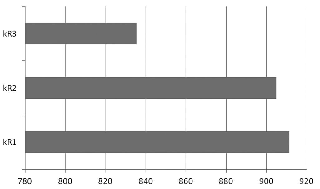 3 był znacznie mniejszy niż wariantów 1 i 2. Ponadto w wariancie 2 plony roślin wyniosły 694.8 i 1114.9 g/m 2.