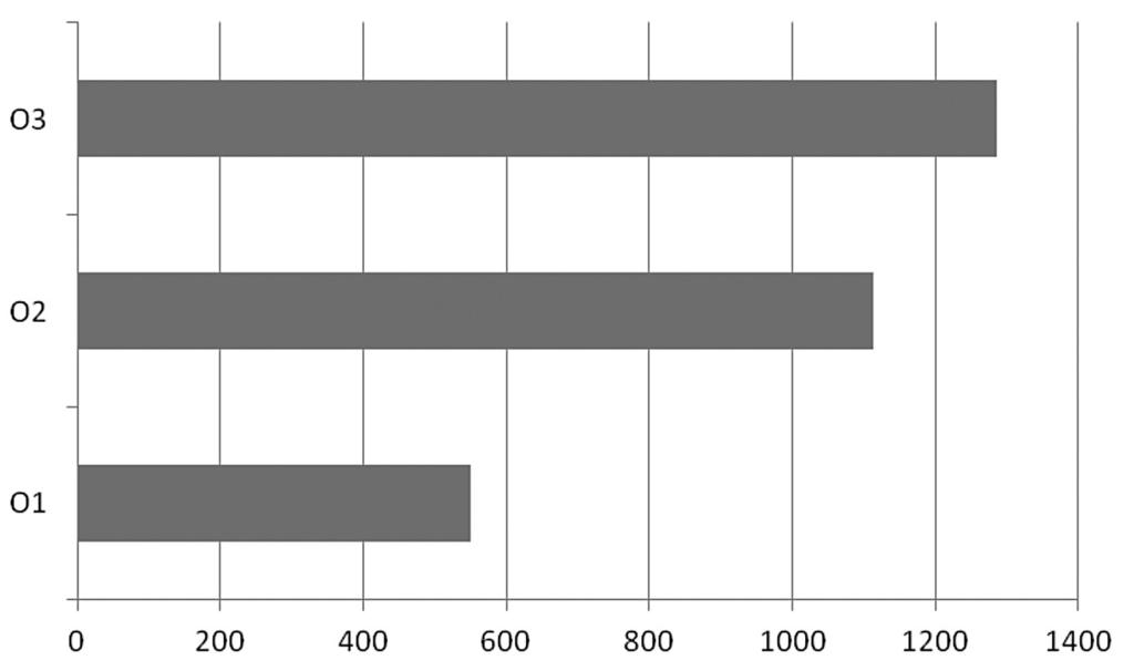Average sums of crops (g/m 2 ) according to variants kz Rys. 7.