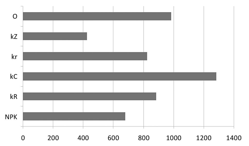 Average sums of crops (g/m 2 ) according to variants O Rys. 8.
