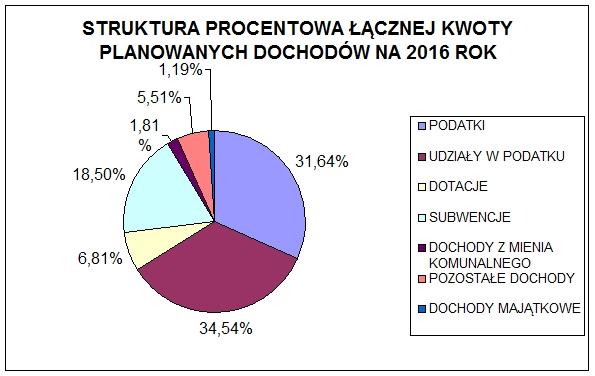 Dochody Gminy na 2016 rok opracowane zostały w oparciu o ustawę z dnia 13 listopada 2003 r.