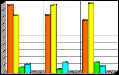 50% 49% 49% 50% 45% 40% 41% 41% 38% 35% 30% 25% 20% 15% 10% 5% 0% 6% 4% 7% 7% 5% 2% 0% 0% 0% Kontakt z cierpieniem. Kontakt ze śmiercią. Nagłe zmiany stanu pacjenta oraz zatrzymanie krążenia.