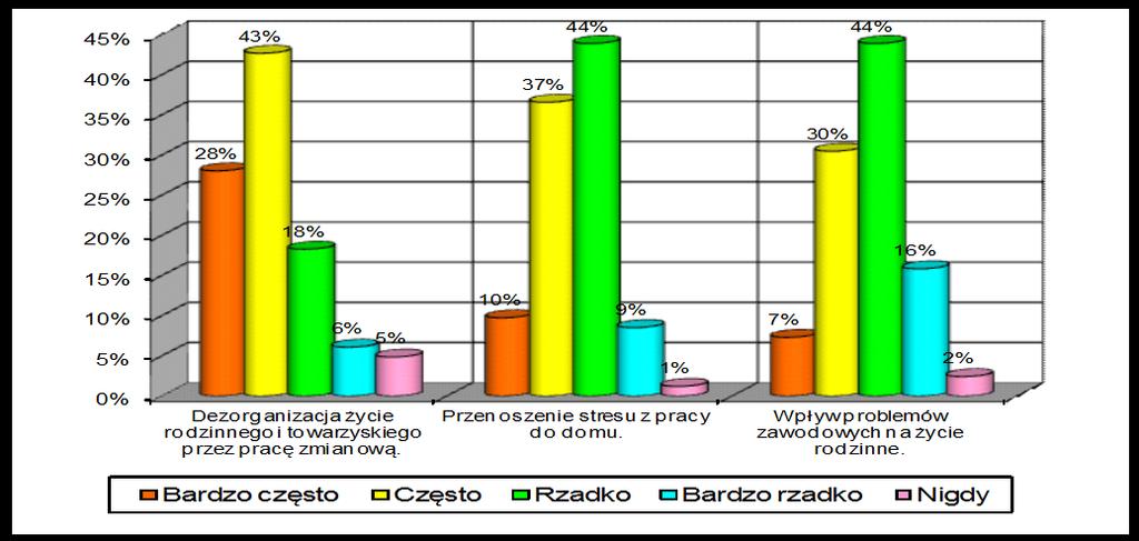 Ryc.13. Wpływ pracy zawodowej pielęgniarek i pielęgniarzy na życie rodzinne Każdy rodzaj pracy zawodowej wpływa na życie osobiste.