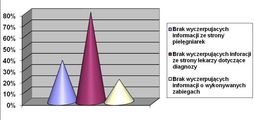 informacji ze strony personelu pielęgniarskiego (37%) oraz brak informacji wyjaśniających przebieg wykonywanych zabiegów (20%) (Ryc. 6.) Rycina 6.