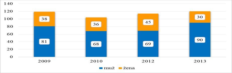 dosahovala 46% v porovnaní s mortalitou 32% u pacientov s nozokomiálnou pneumóniou bez nutnosti UPV.